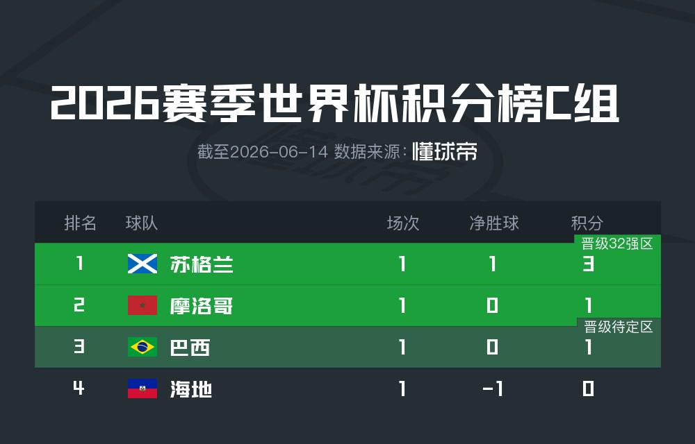 亚洲队世界杯首轮未尝一败 亚洲队世界杯首轮未尝一败
